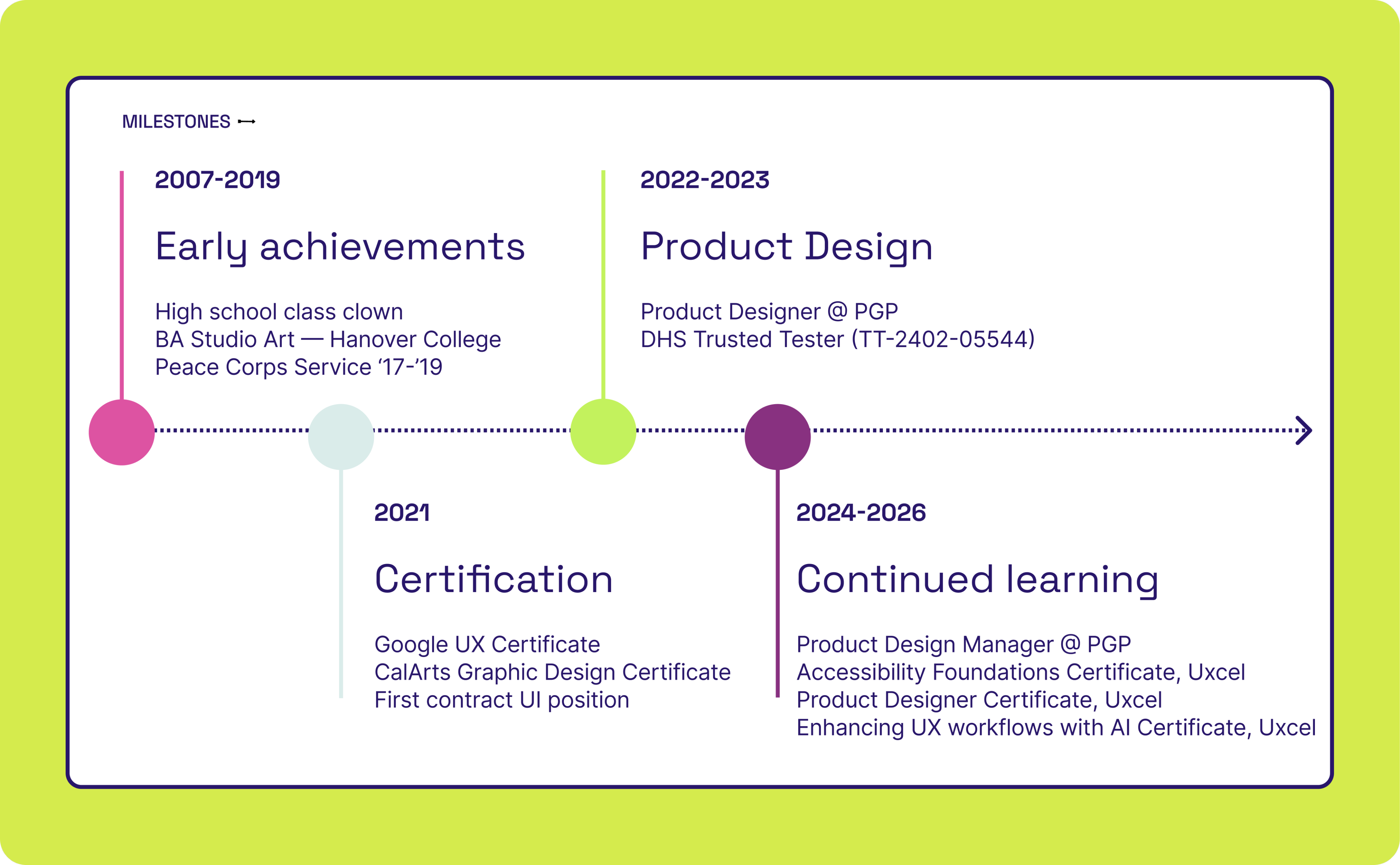 Career milestones